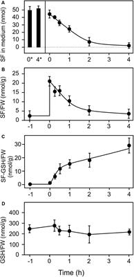 Chemical Priming by Isothiocyanates Protects Against Intoxication by Products of the Mustard Oil Bomb